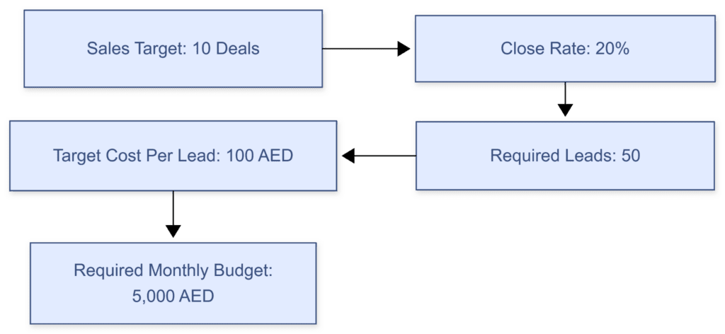 The reverse-engineering formula for setting a profitable monthly media budget.