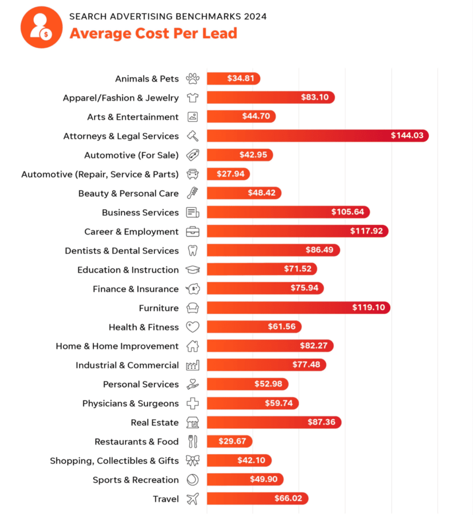 The range of suggested starting budgets and typical cost per click values for typical business categories.
