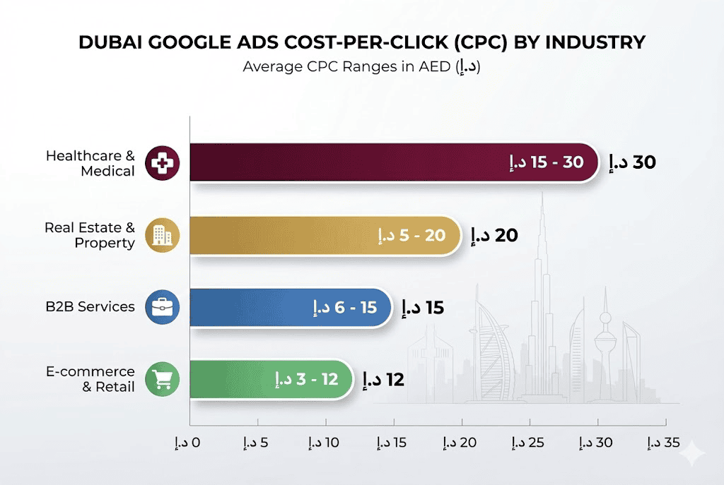 Average Google Ads CPC by industry in AED for the core industries in Dubai.