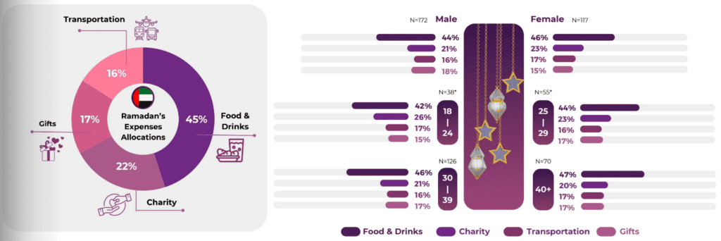 Average Google Ads CPC by industry in AED for the core industries in Dubai.