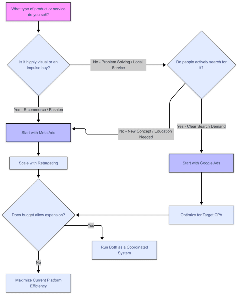 Follow this framework to determine which platform your business should launch first based on your product type and customer intent.