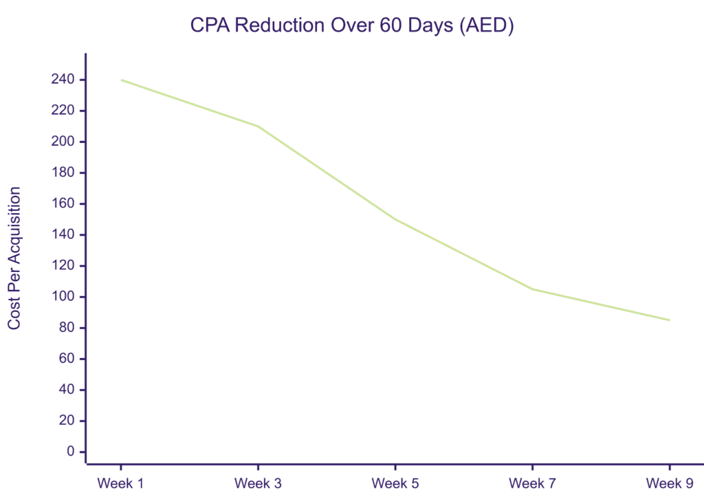 The 60-day timeline showing the impact of negative keywords and conversion rate optimization on total acquisition cost.