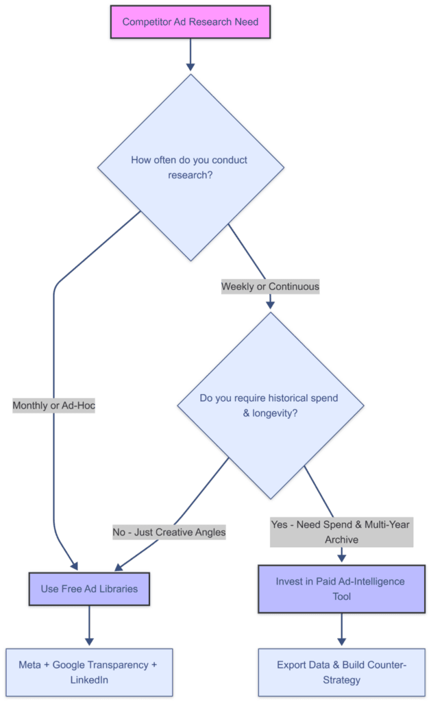 The decision path for choosing between free native ad libraries and paid ad-intelligence tools.